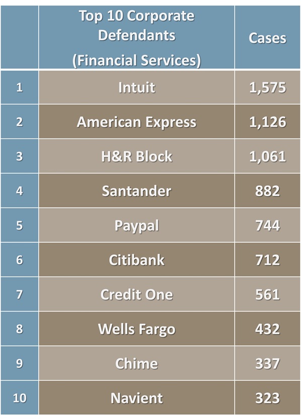 Top 10 Financial Service Companies Arbitrating Consumer Claims: 1 Intuit 1,575 2 American Express 1,126 3 H&R Block 1,061 4 Santander 882 5 PayPal 744 6 Citibank 712 7 Credit One 561 8 Wells Fargo 432 9 Chime 337 10 Navient 323 