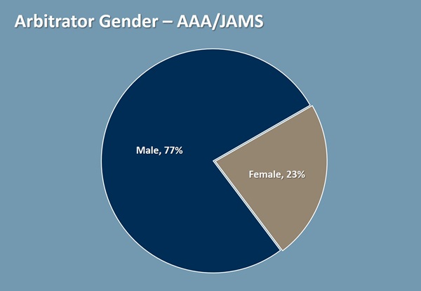 Pie chart of arbitrator by gender.