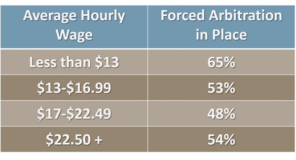 Chart of wages with forced arbitration clauses.