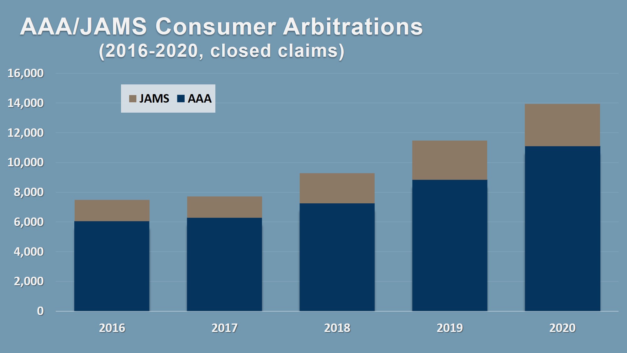 Chart showing the increase in forced arbitration.