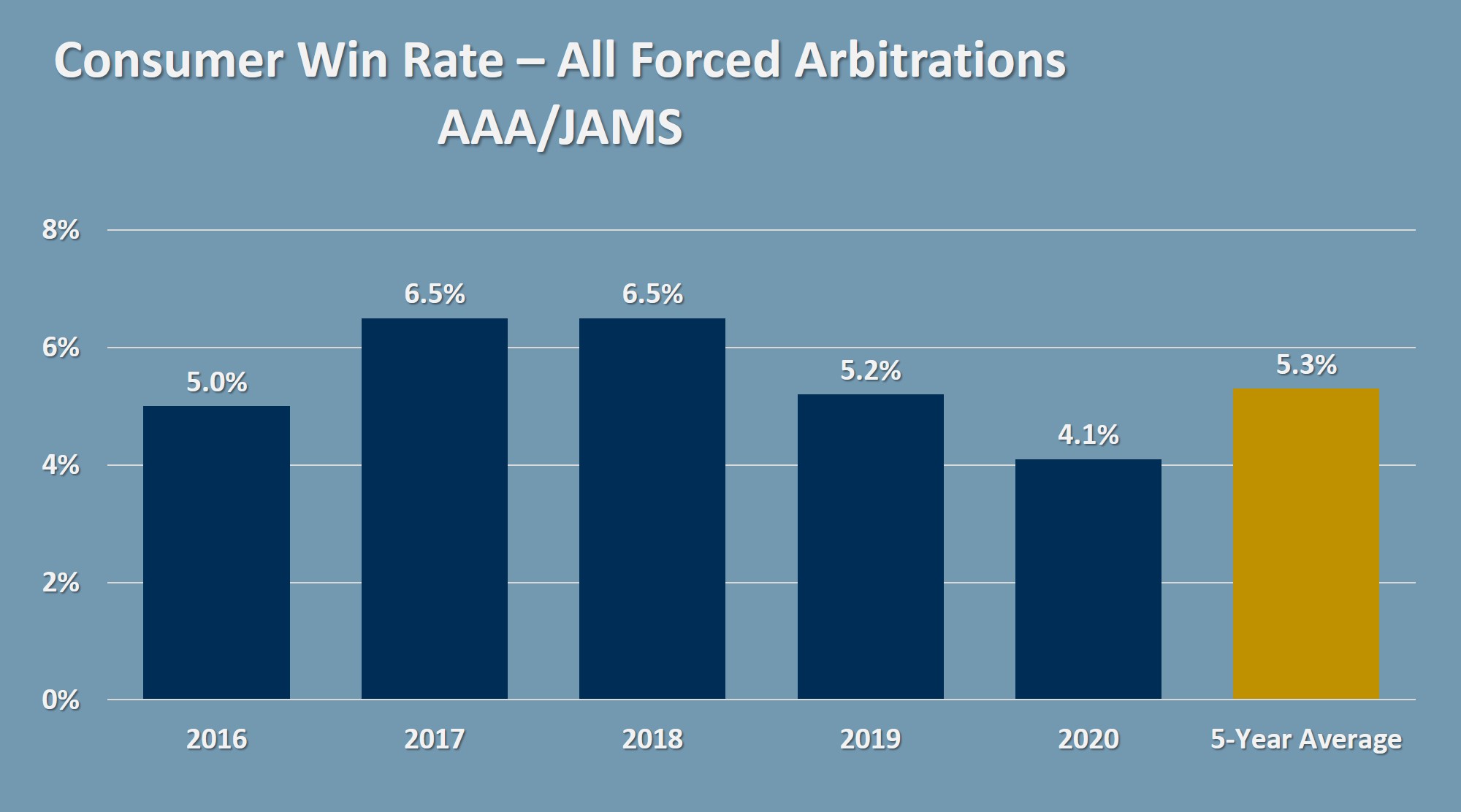 Chart showing how infrequently consumers win in arbitration.