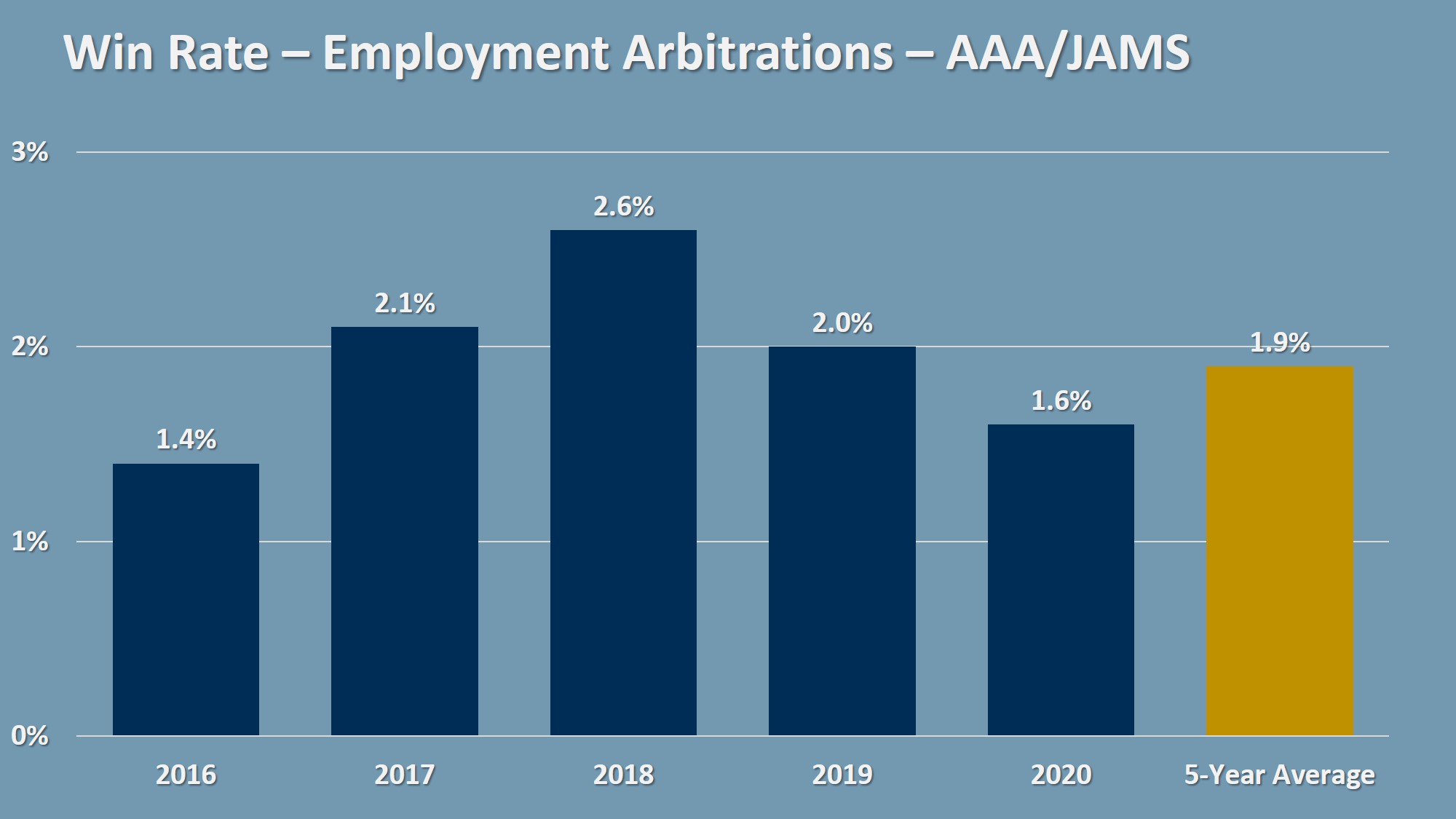 Chart showing when employees win in arbitration.