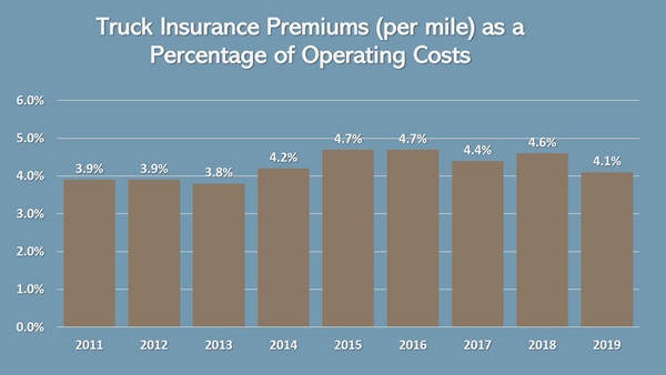 Graph of Trucking Insurance Premium Per Mile as a Percentage of Total Operating Costs