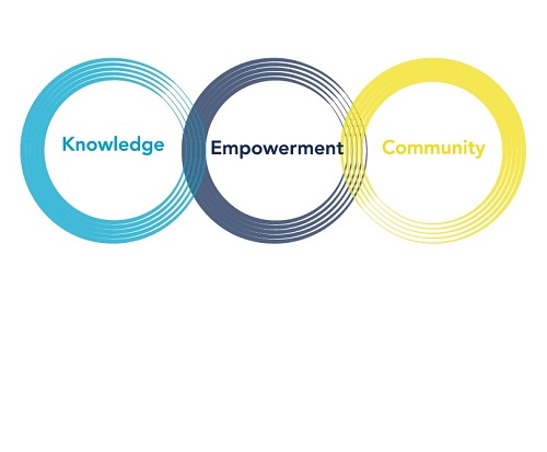 Three circles with the words knowledge community and empowerment.