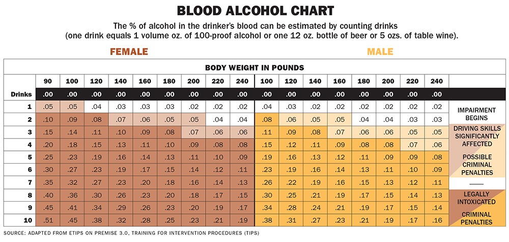 Blood Alcohol Chart