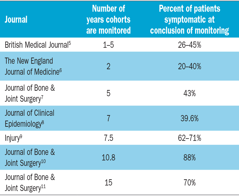 summary of the literature that supports the conclusion that connective tissue injuries are permanent approximately half the time