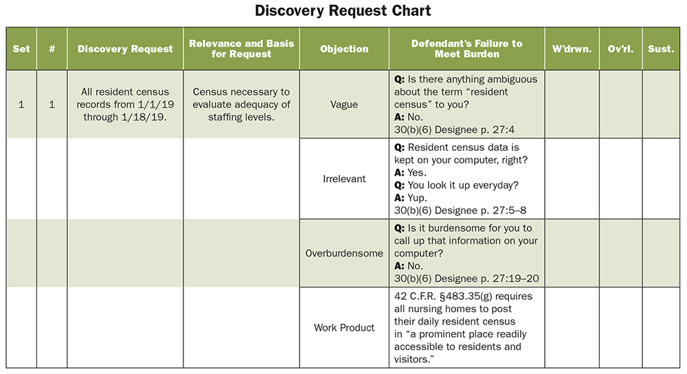 Discovery Request Chart