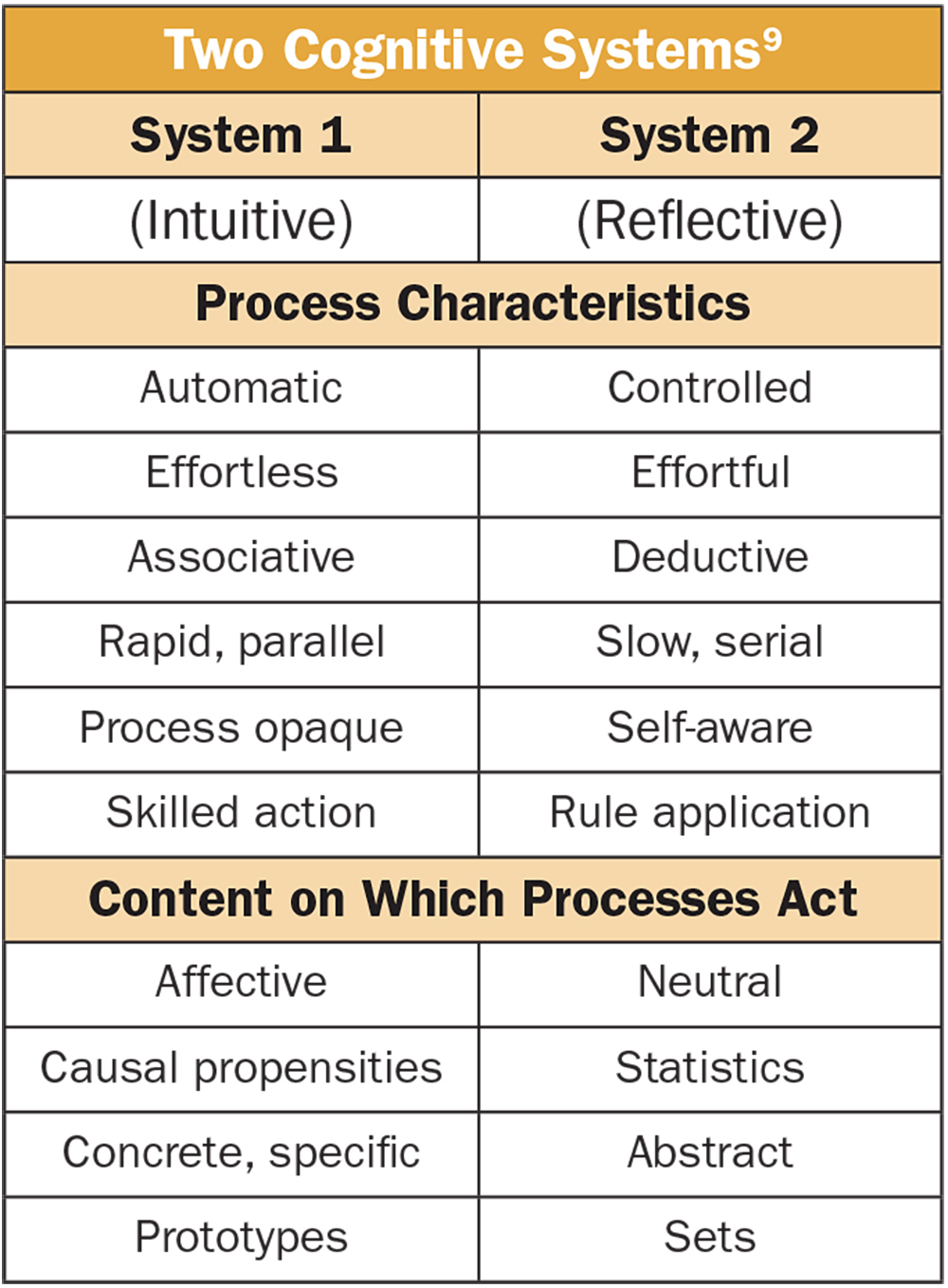 two cognitive systems