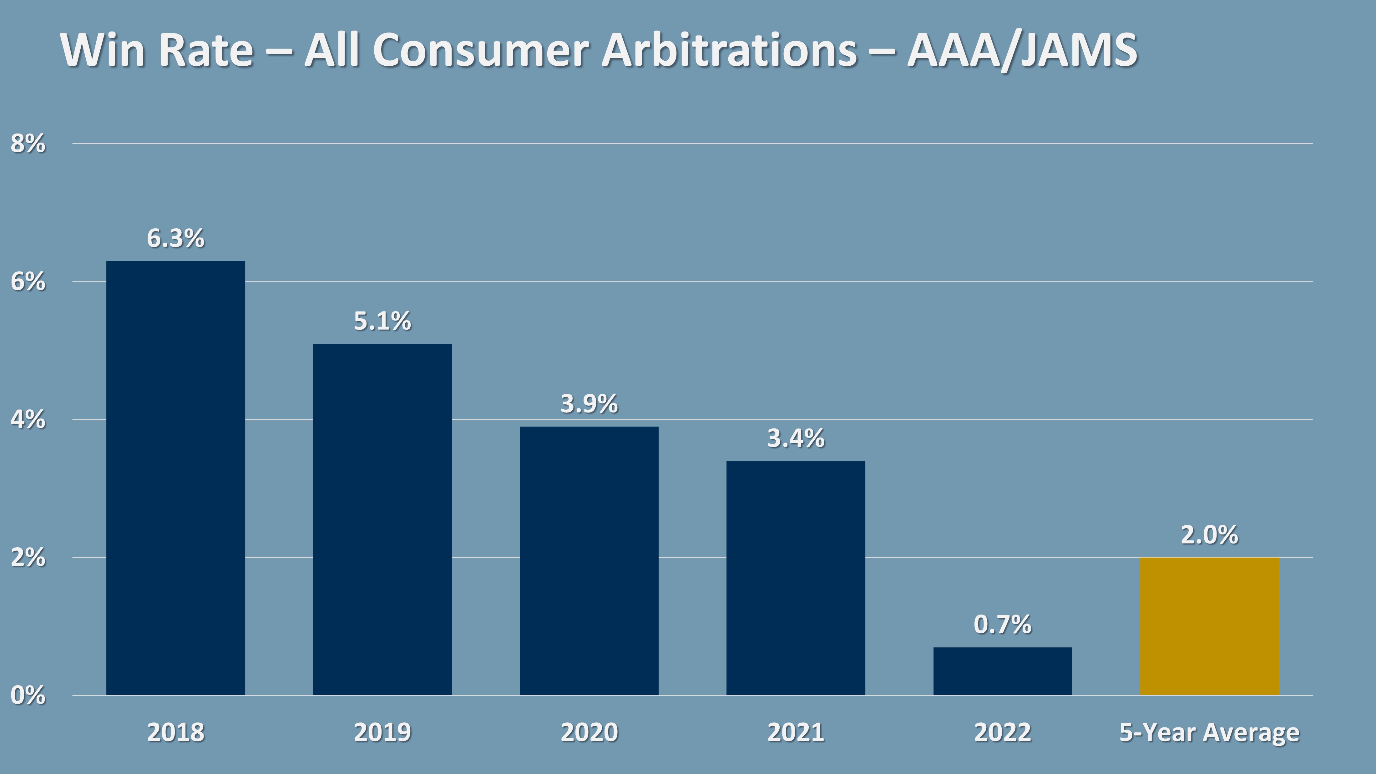 arbitration report graphic win rate 2023 seh