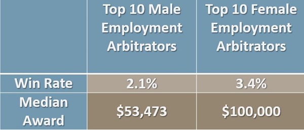 Chart comparing male and female arbitrator awards.