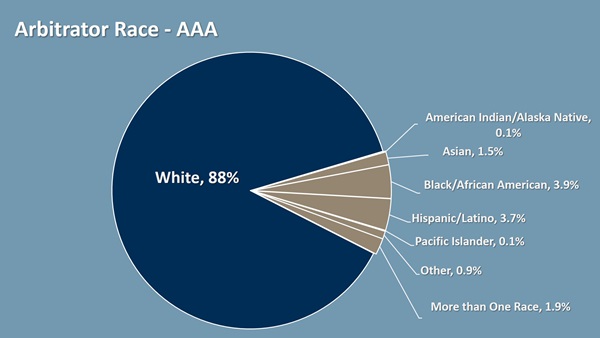 Pie chart of arbitrator by race.