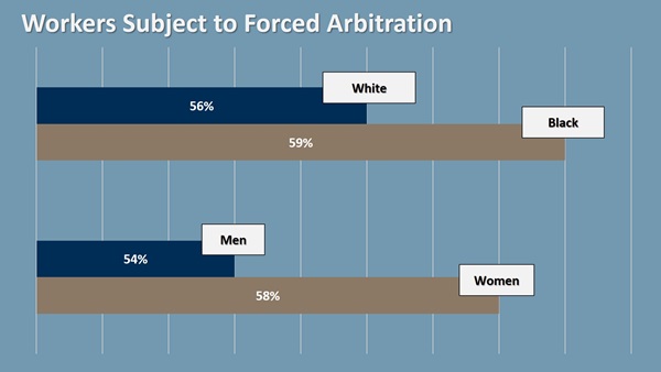 Chart of worker race who are subject to forced arbitration.