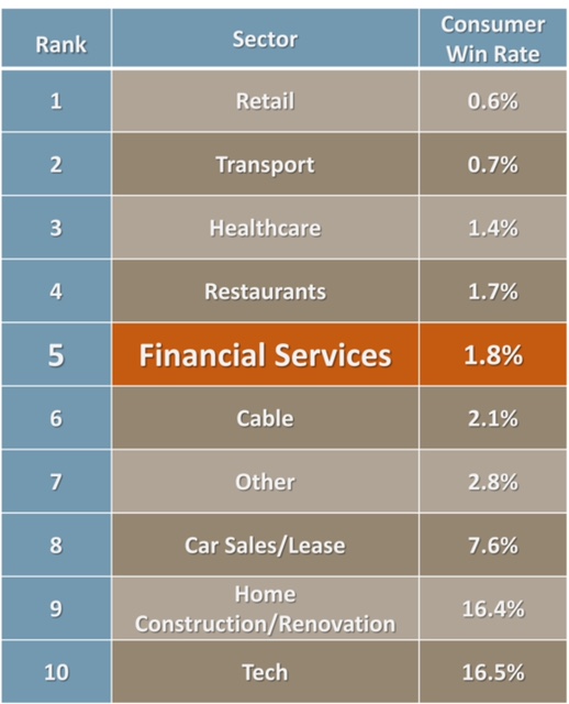 List of top ten financial service companies ranked by win rate in arbitration.