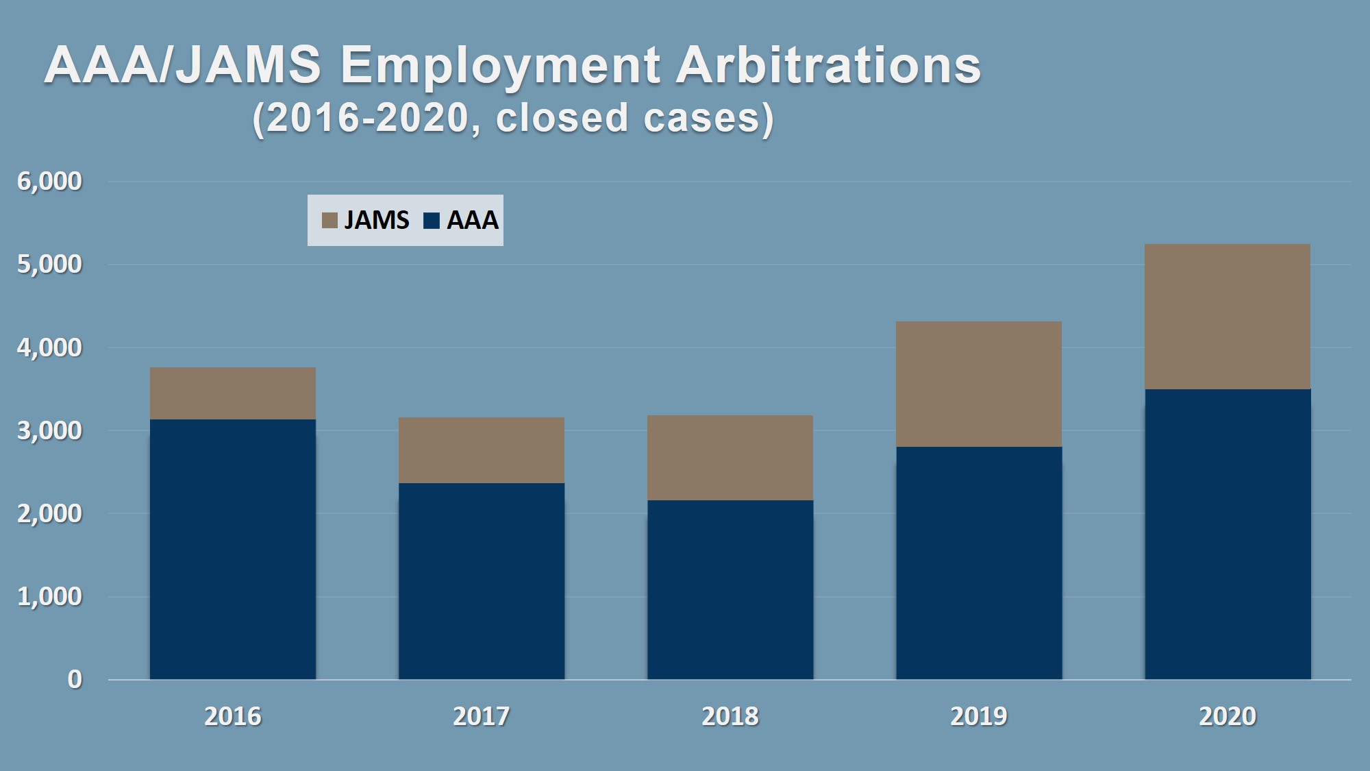 Chart showing number of employment cases are forced into arbitration