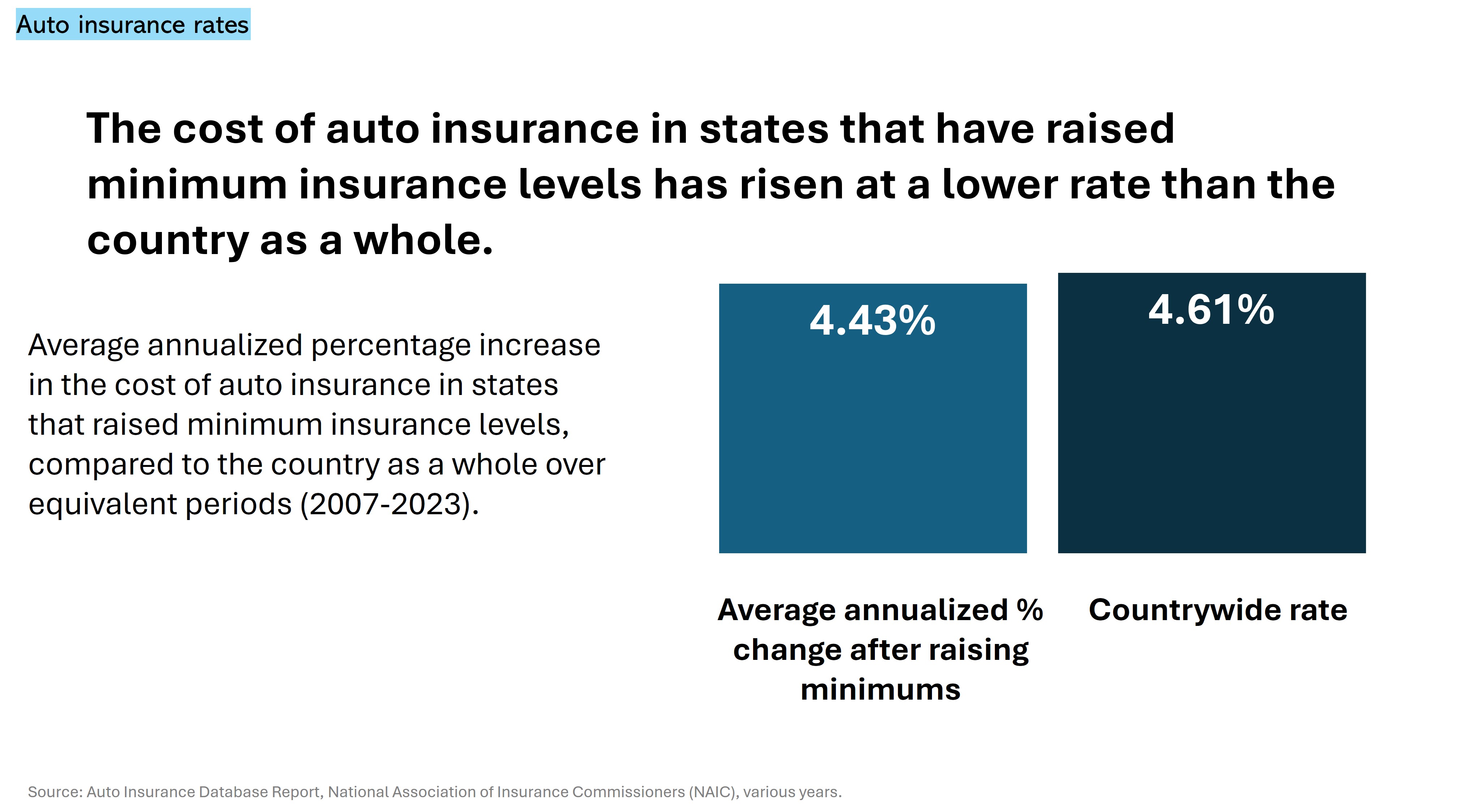 Auto Insurance rates cost difference 2025