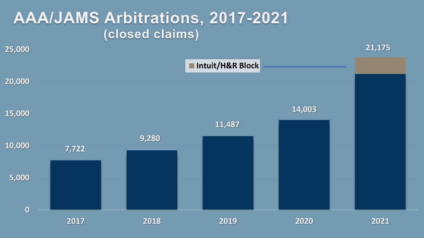 Διαιτησίες AAA/JAMS, 2017-2021 κλειστές αξιώσεις