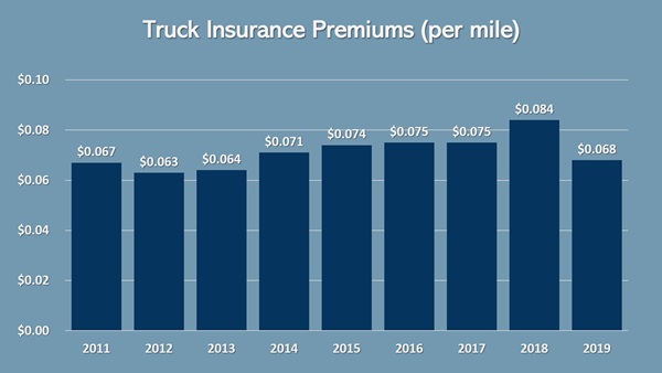 Graph of Trucking Insurance Premiums Per Mile