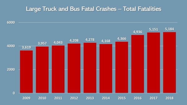 Graph of Large Truck and Bus Fatal Crash (2009-2018)