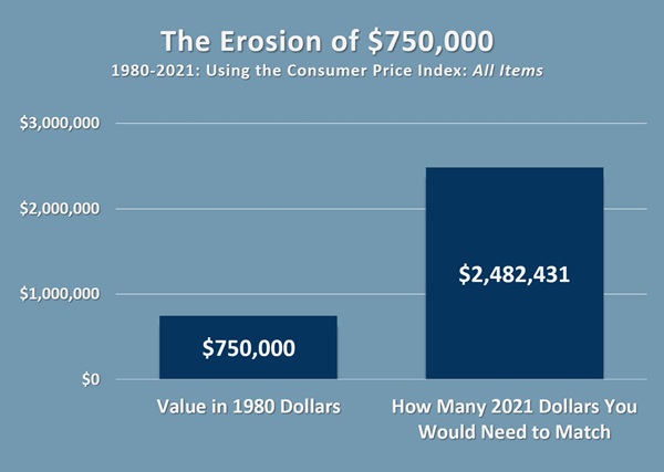 Graph comparing $750,000 in 1980 to 2021