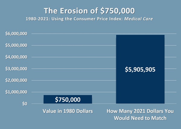 Graph comparing $750,000 in medical expenses in 1980 to 2021