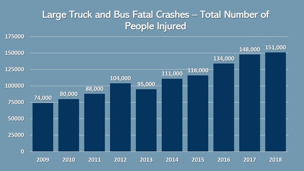 Graph of Large Truck and Bus Fatalities, 2009-2018